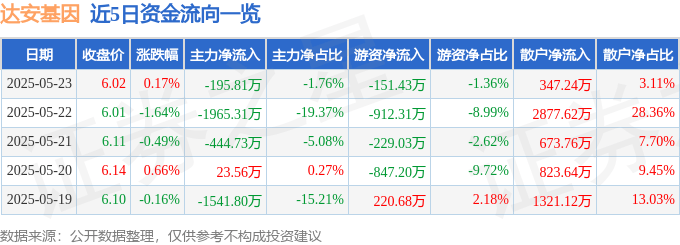 股票行情快报：达安基因（002030）5月23日主力资金净卖出195.81万元