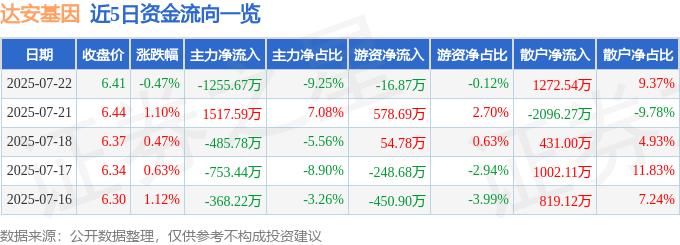 股票行情快报：达安基因（002030）7月22日主力资金净卖出1255.67万元