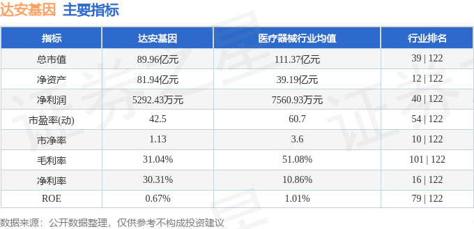 股票行情快报：达安基因（002030）7月22日主力资金净卖出1255.67万元