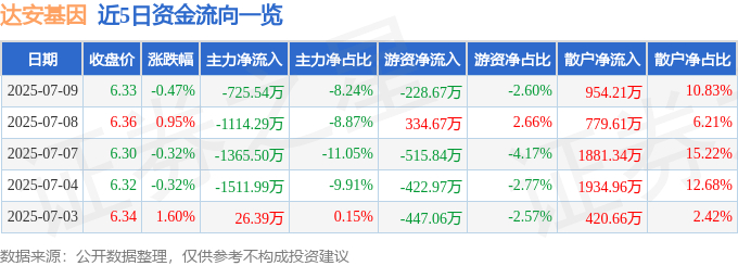 股票行情快报：达安基因（002030）7月9日主力资金净卖出725.54万元