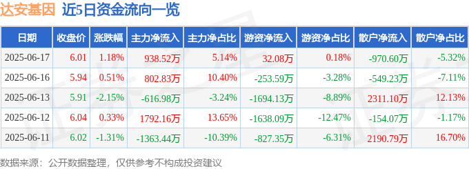 股票行情快报：达安基因（002030）6月17日主力资金净买入938.52万元