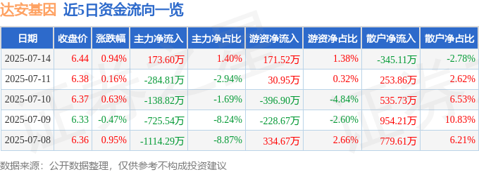 股票行情快报：达安基因（002030）7月14日主力资金净买入173.60万元