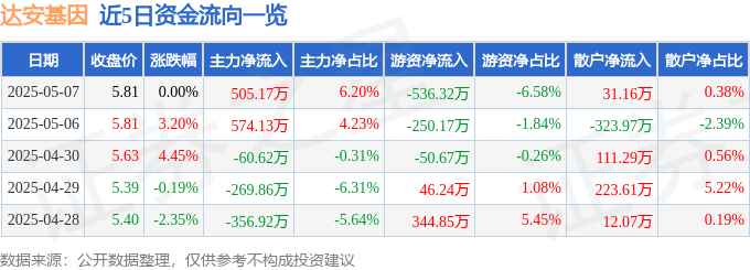 股票行情快报：达安基因（002030）5月7日主力资金净买入505.17万元