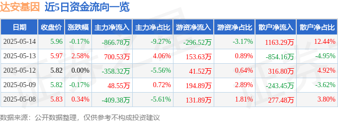 股票行情快报：达安基因（002030）5月14日主力资金净卖出866.78万元
