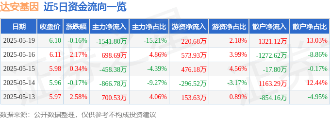 股票行情快报：达安基因（002030）5月19日主力资金净卖出1541.80万元