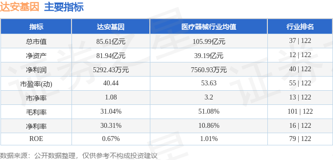 股票行情快报：达安基因（002030）5月19日主力资金净卖出1541.80万元