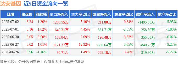 股票行情快报：达安基因（002030）7月2日主力资金净买入1283.55万元