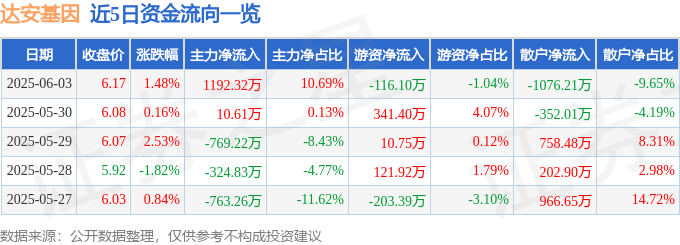 股票行情快报：达安基因（002030）6月3日主力资金净买入1192.32万元