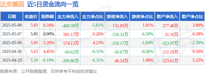 股票行情快报：达安基因（002030）5月8日主力资金净卖出409.38万元