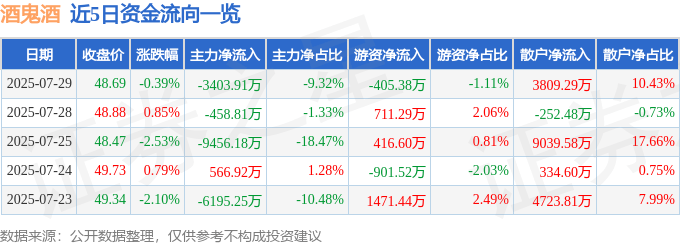 股票行情快报：酒鬼酒（000799）7月29日主力资金净卖出3403.91万元