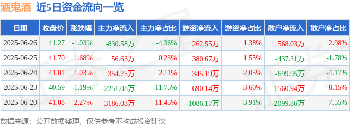 股票行情快报：酒鬼酒（000799）6月26日主力资金净卖出830.58万元