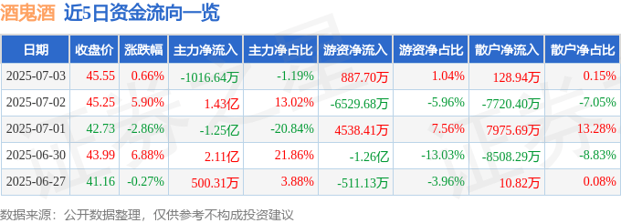 股票行情快报：酒鬼酒（000799）7月3日主力资金净卖出1016.64万元