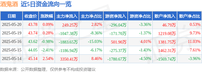 股票行情快报：酒鬼酒（000799）5月20日主力资金净买入249.25万元