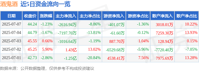 股票行情快报：酒鬼酒（000799）7月7日主力资金净卖出2616.94万元