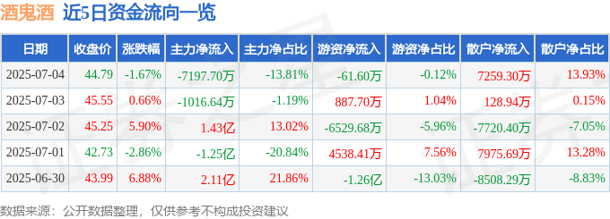股票行情快报：酒鬼酒（000799）7月4日主力资金净卖出7197.70万元