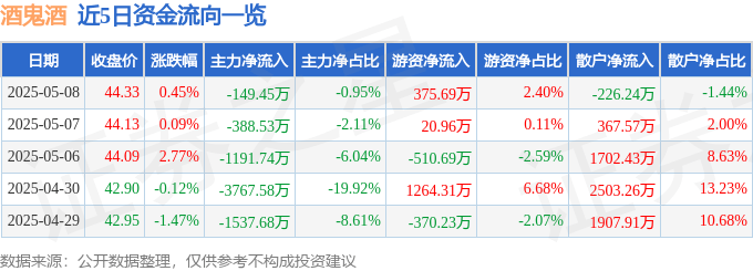 股票行情快报：酒鬼酒（000799）5月8日主力资金净卖出149.45万元