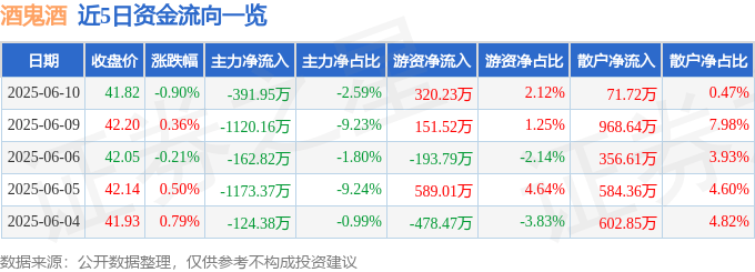 股票行情快报：酒鬼酒（000799）6月10日主力资金净卖出391.95万元