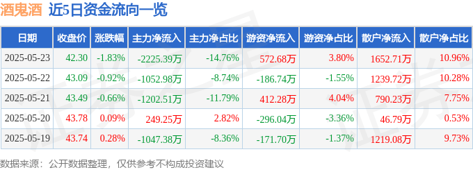股票行情快报：酒鬼酒（000799）5月23日主力资金净卖出2225.39万元