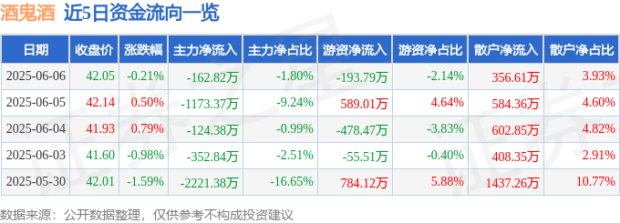 股票行情快报：酒鬼酒（000799）6月6日主力资金净卖出162.82万元