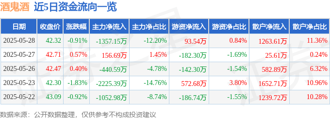 股票行情快报：酒鬼酒（000799）5月28日主力资金净卖出1357.15万元
