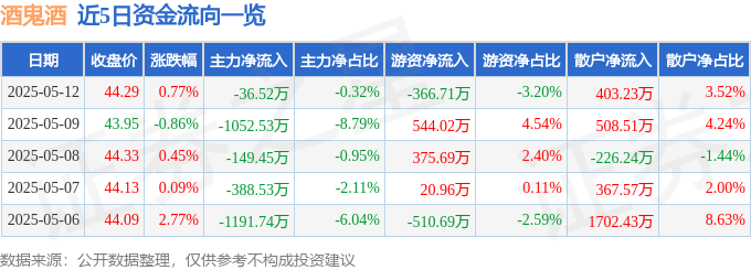 股票行情快报：酒鬼酒（000799）5月12日主力资金净卖出36.52万元