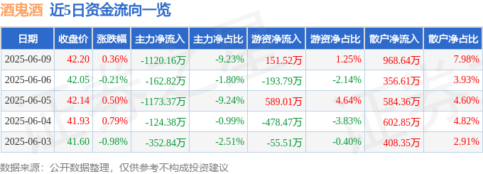 股票行情快报：酒鬼酒（000799）6月9日主力资金净卖出1120.16万元