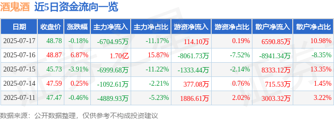 股票行情快报：酒鬼酒（000799）7月17日主力资金净卖出6704.95万元