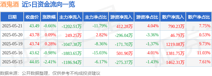 股票行情快报：酒鬼酒（000799）5月21日主力资金净卖出1202.51万元