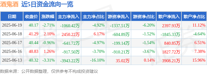 股票行情快报：酒鬼酒（000799）6月19日主力资金净卖出1060.42万元