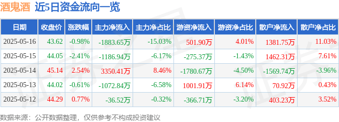 股票行情快报：酒鬼酒（000799）5月16日主力资金净卖出1883.65万元