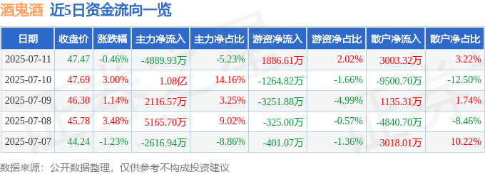 股票行情快报：酒鬼酒（000799）7月11日主力资金净卖出4889.93万元