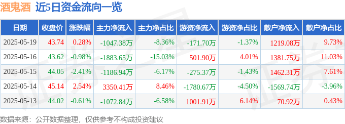 股票行情快报：酒鬼酒（000799）5月19日主力资金净卖出1047.38万元