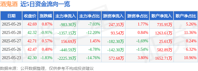 股票行情快报：酒鬼酒（000799）5月29日主力资金净卖出983.30万元