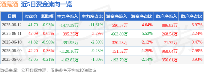 股票行情快报：酒鬼酒（000799）6月12日主力资金净卖出1477.39万元