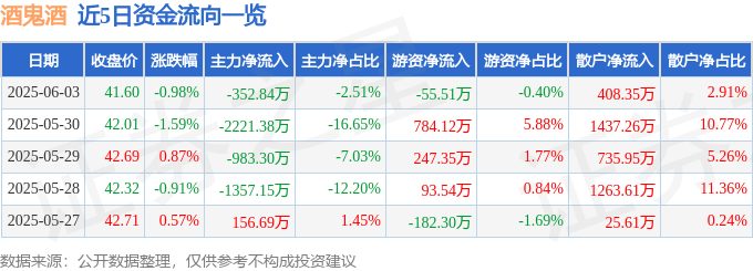 股票行情快报：酒鬼酒（000799）6月3日主力资金净卖出352.84万元