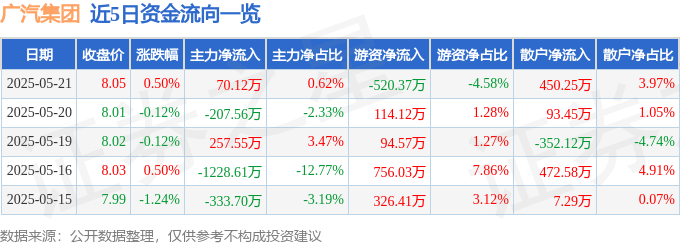 股票行情快报：广汽集团（601238）5月21日主力资金净买入70.12万元