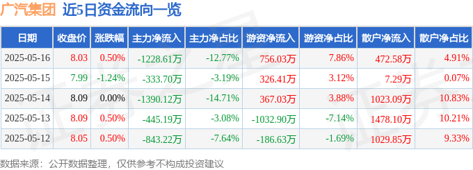 股票行情快报：广汽集团（601238）5月16日主力资金净卖出1228.61万元
