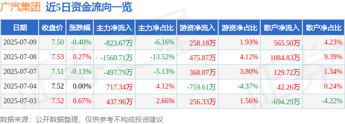 股票行情快报：广汽集团（601238）7月9日主力资金净卖出823.67万元