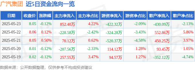 股票行情快报：广汽集团（601238）5月23日主力资金净买入852.40万元