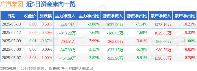 股票行情快报：广汽集团（601238）5月13日主力资金净卖出445.19万元