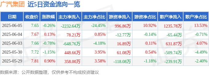股票行情快报：广汽集团（601238）6月5日主力资金净卖出2232.64万元