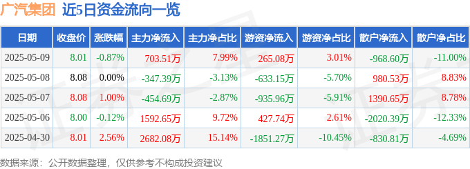 股票行情快报：广汽集团（601238）5月9日主力资金净买入703.51万元