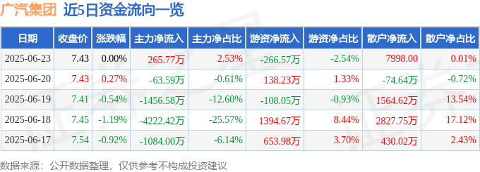 股票行情快报：广汽集团（601238）6月23日主力资金净买入265.77万元