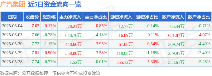 股票行情快报：广汽集团（601238）6月4日主力资金净买入78.21万元