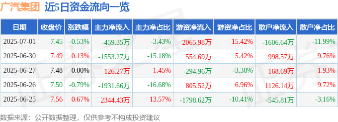 股票行情快报：广汽集团（601238）7月1日主力资金净卖出459.35万元