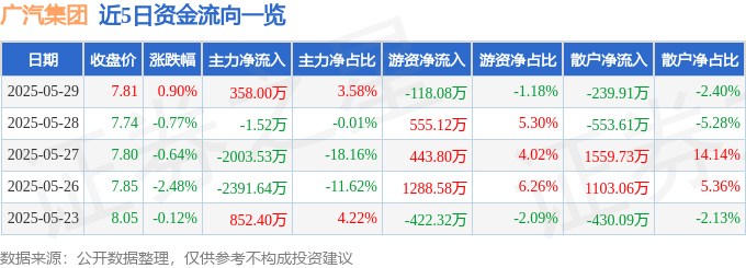 股票行情快报：广汽集团（601238）5月29日主力资金净买入358.00万元