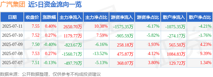 股票行情快报：广汽集团（601238）7月11日主力资金净买入2650.70万元