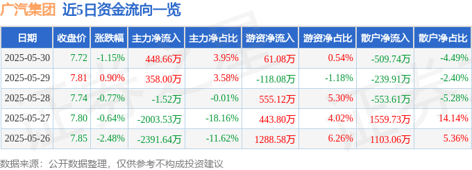 股票行情快报：广汽集团（601238）5月30日主力资金净买入448.66万元