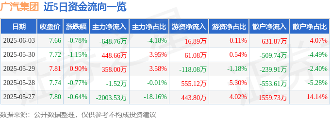 股票行情快报：广汽集团（601238）6月3日主力资金净卖出648.76万元