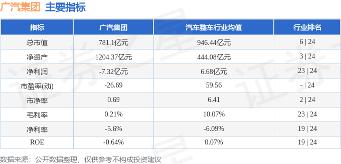 股票行情快报：广汽集团（601238）6月3日主力资金净卖出648.76万元